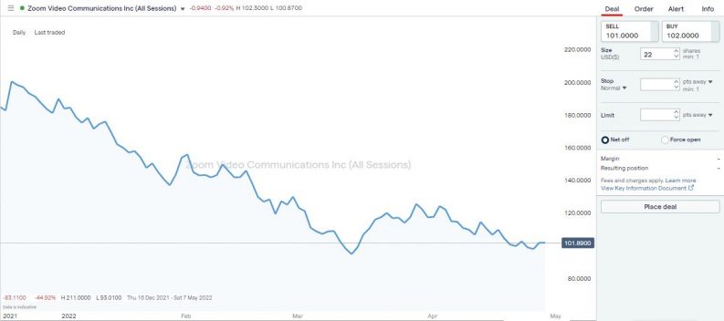 how to buy zoom shares