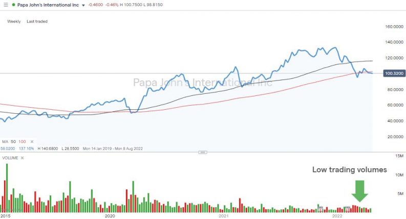 papa johns weekly chart trading volumes