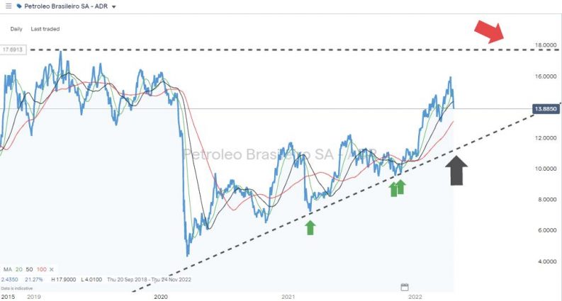 petroleo brasileiro daily chart resistance and exit