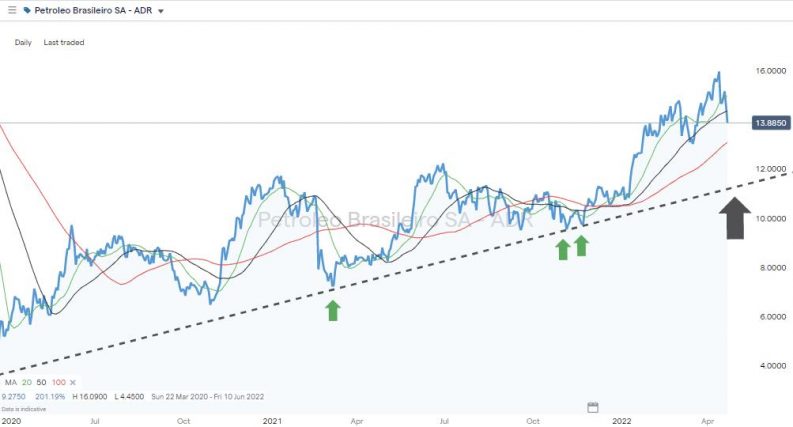 petroleo brasileiro daily chart smas and entry point