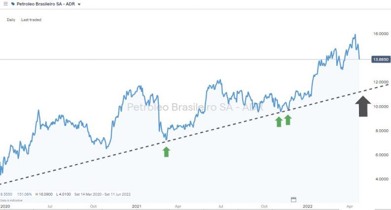 petroleo brasileiro daily chart trendline support