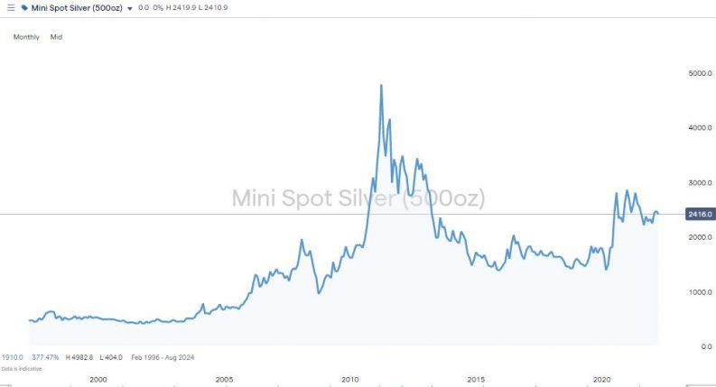 silver monthly price chart 2022