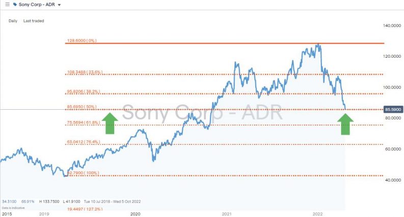 sony group daily chart fibonacci retracement