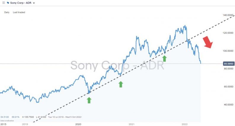 sony group trendline break correction