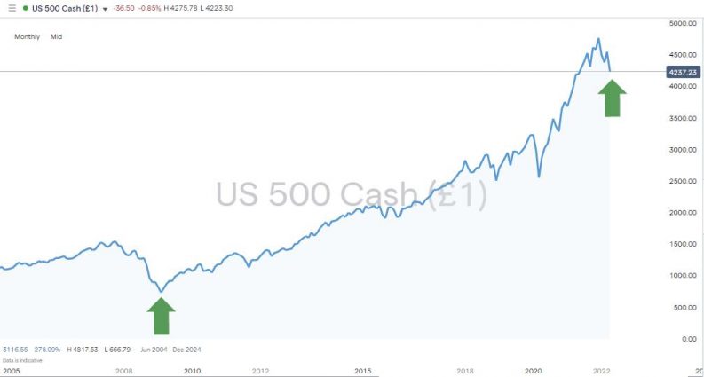 sp500 index 2022