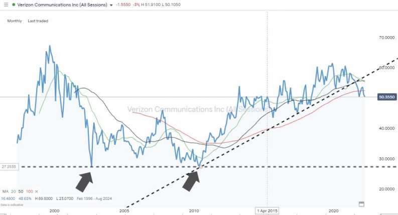 verizon monthly chart 2022