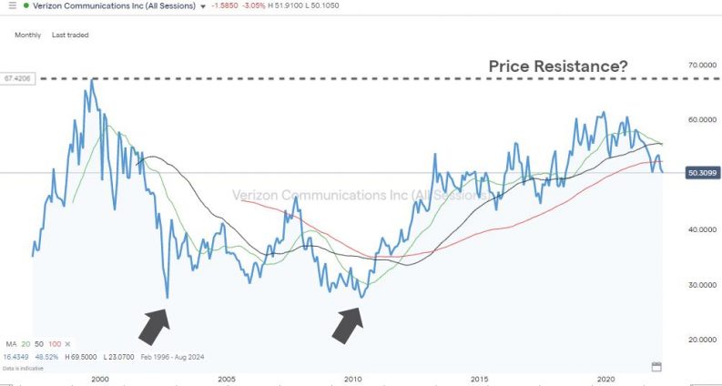 verizon monthly chart all time high