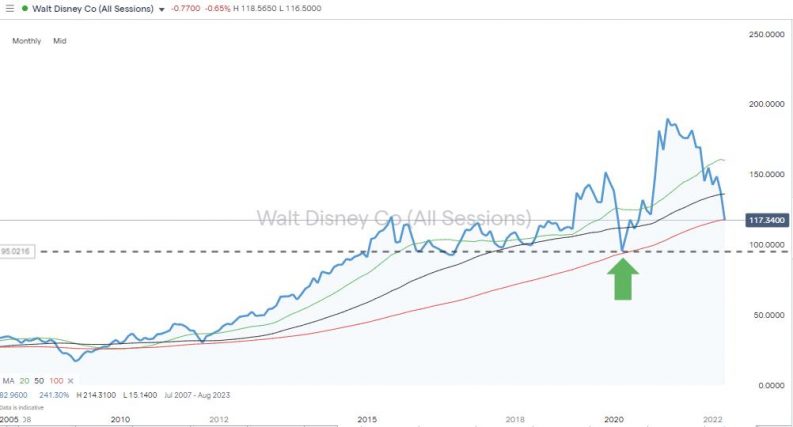 walt disney chart smas and key price support