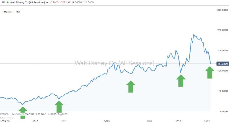 walt disney higher highs