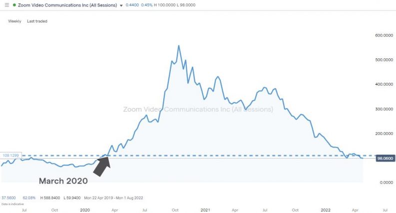 zoom daily price chart undervalued