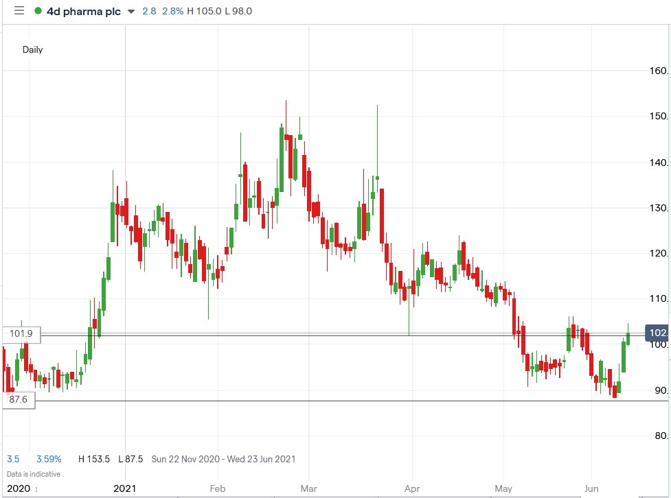 IG chart of 4d Pharma share price 11-06-2021