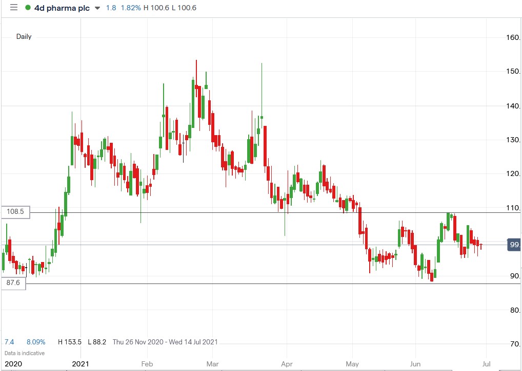 IG chart of 4d Pharma share price 29-06-2021