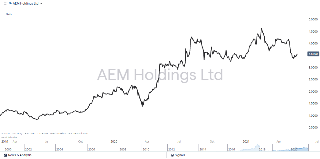 AEM Holdings Price Chart