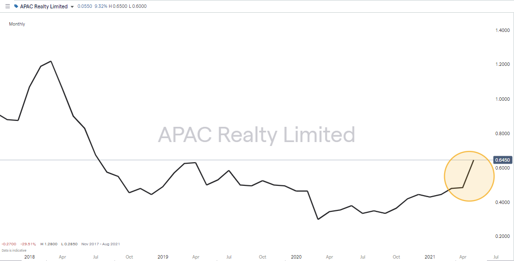 APAC Realty Chart