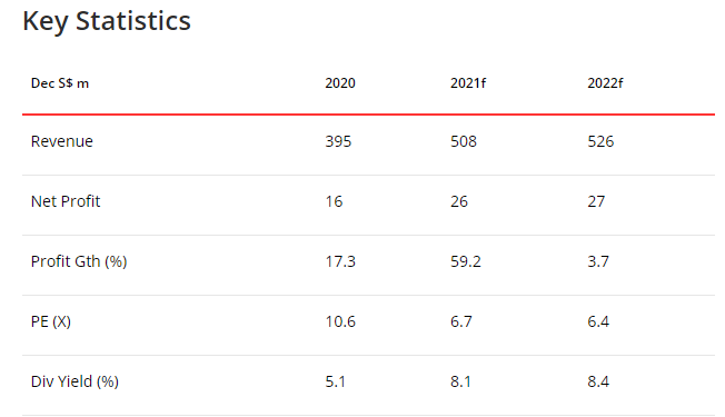 APAC Realty Key Statistics