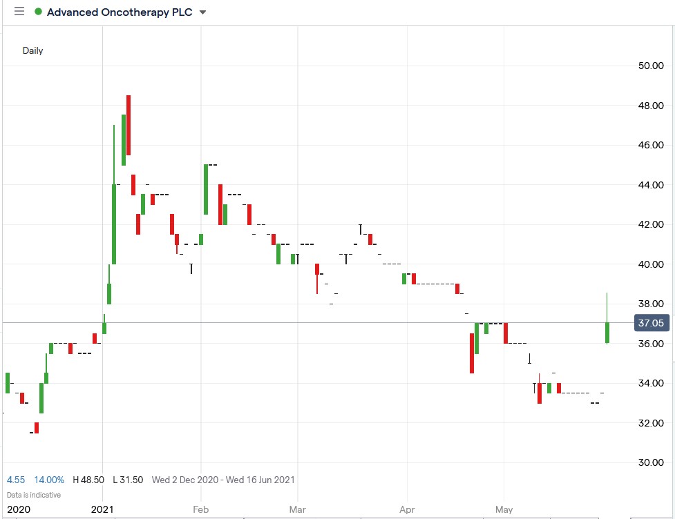 IG chart of Advanced Oncotherapy share price 03-06-2021