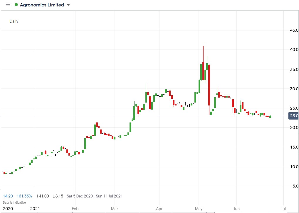 IG chart of Agronomics share price 24-06-2021