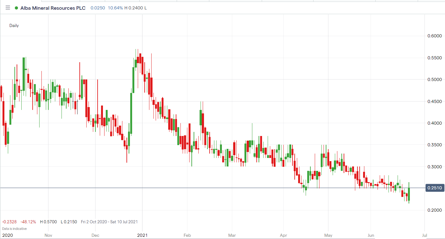 ALBA_price_chart