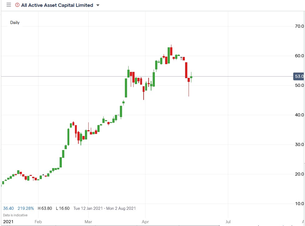 IG chart of All Active Asset Capital share price 16-06-2021