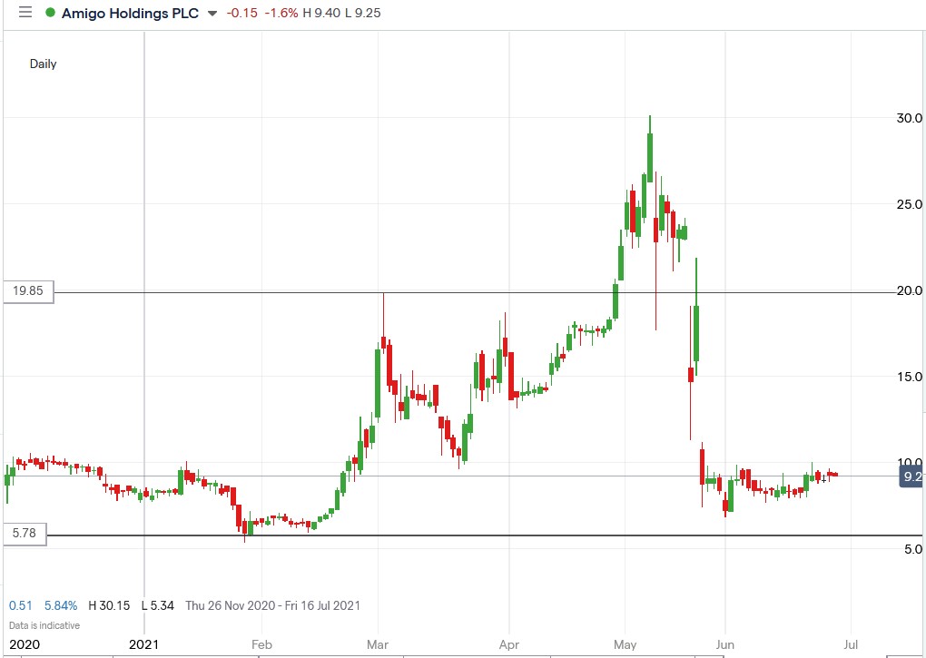 IG chart of Amigo Loans share price 28-06-2021