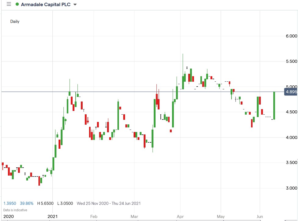 IG chart of Armadale Capital share price 10-06-2021