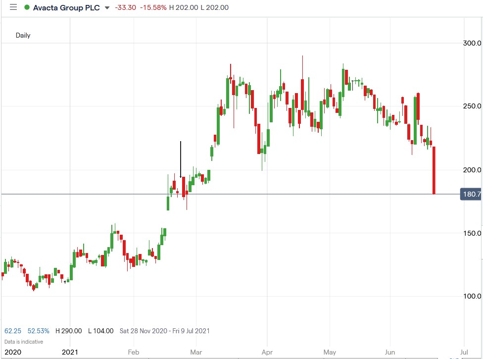 IG chart of Avacta share price 21-06-2021