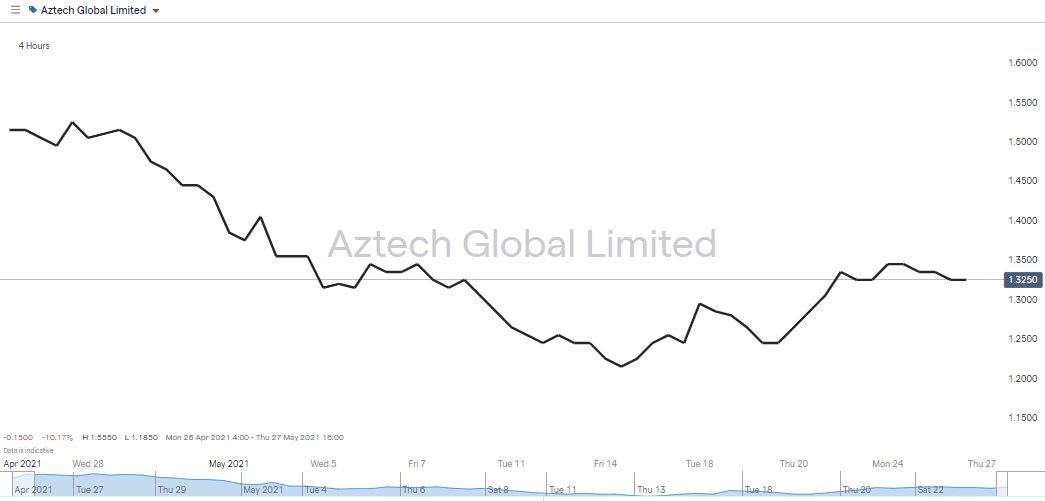 Aztech Global Price Chart