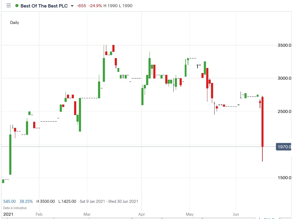 IG chart of Best of the Best (BOTB) share price 16-06-2021