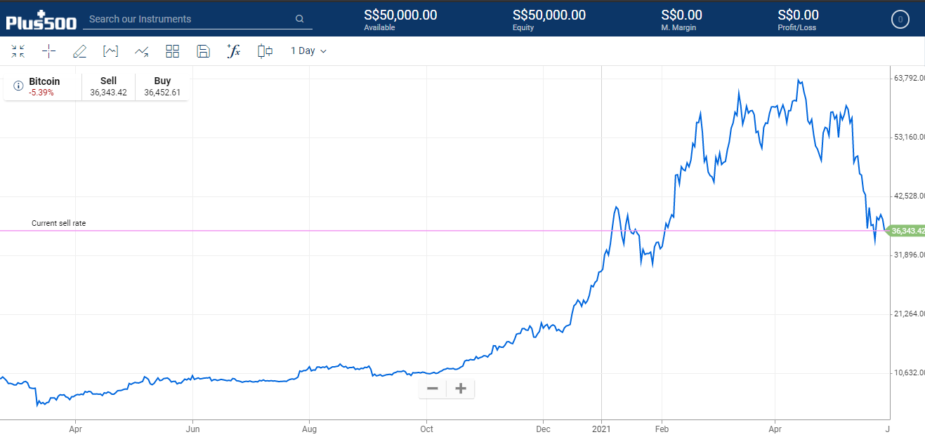 Bitcoin Price Chart Plus500
