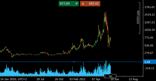 Bitcoin Price Chart Singapore Pepperstone