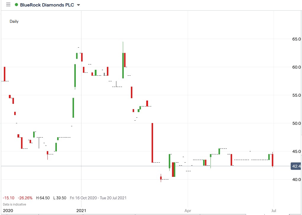 IG chart of Bluerock Diamonds share price 30-06-2021