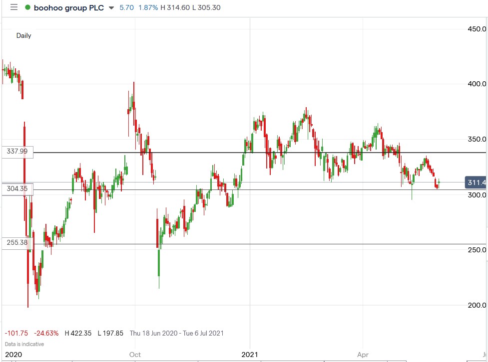 IG chart of Boohoo share price 04-06-2021