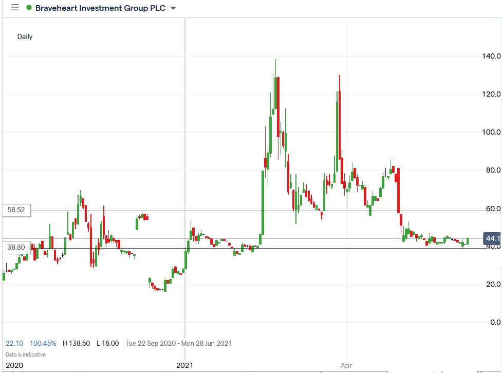 IG chart of Braveheart share price 11-06-2021