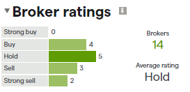 Broker Ratings Hold