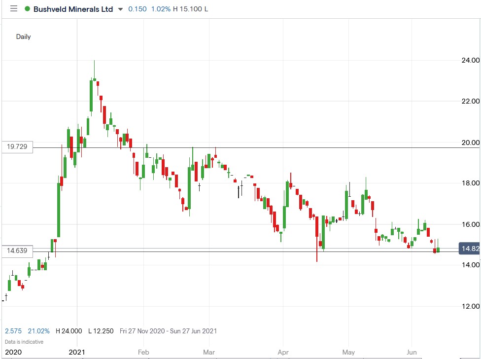 IG chart of Bushveld Minerals share price 11-06-2021