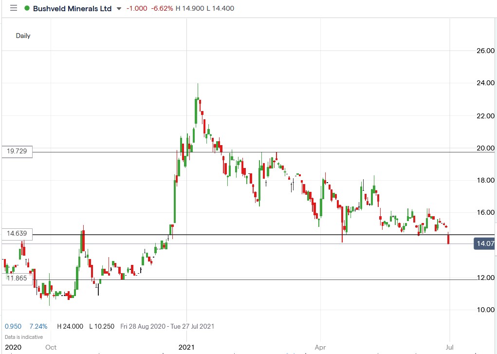 IG chart of Bushveld Minerals share price 30-06-2021