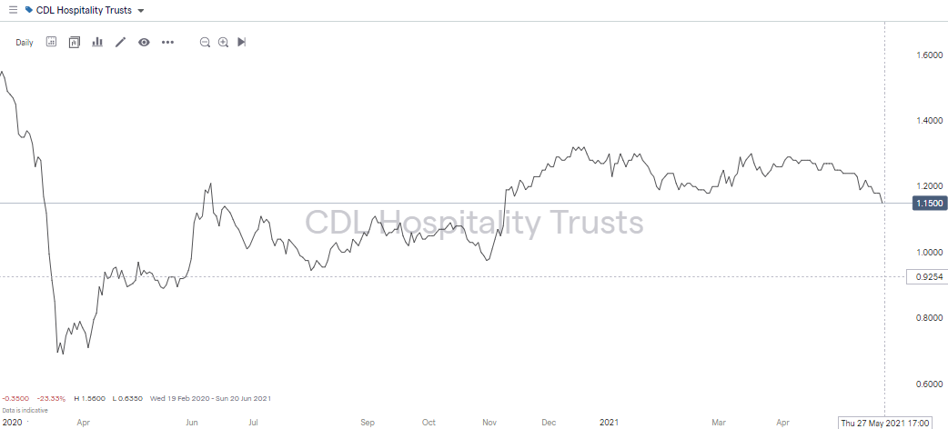 CDL Hospitality Chart