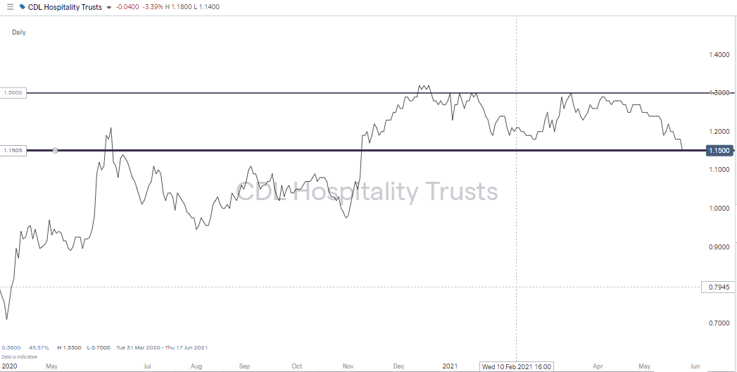 CDL Hospitality Trusts Chart