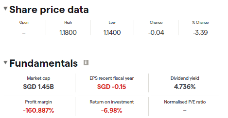 CDL Share Price Data