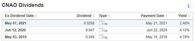 CNAO Dividends