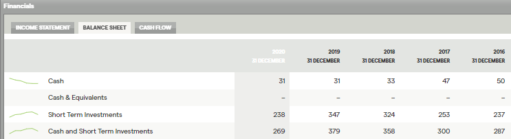 CNAO Financials