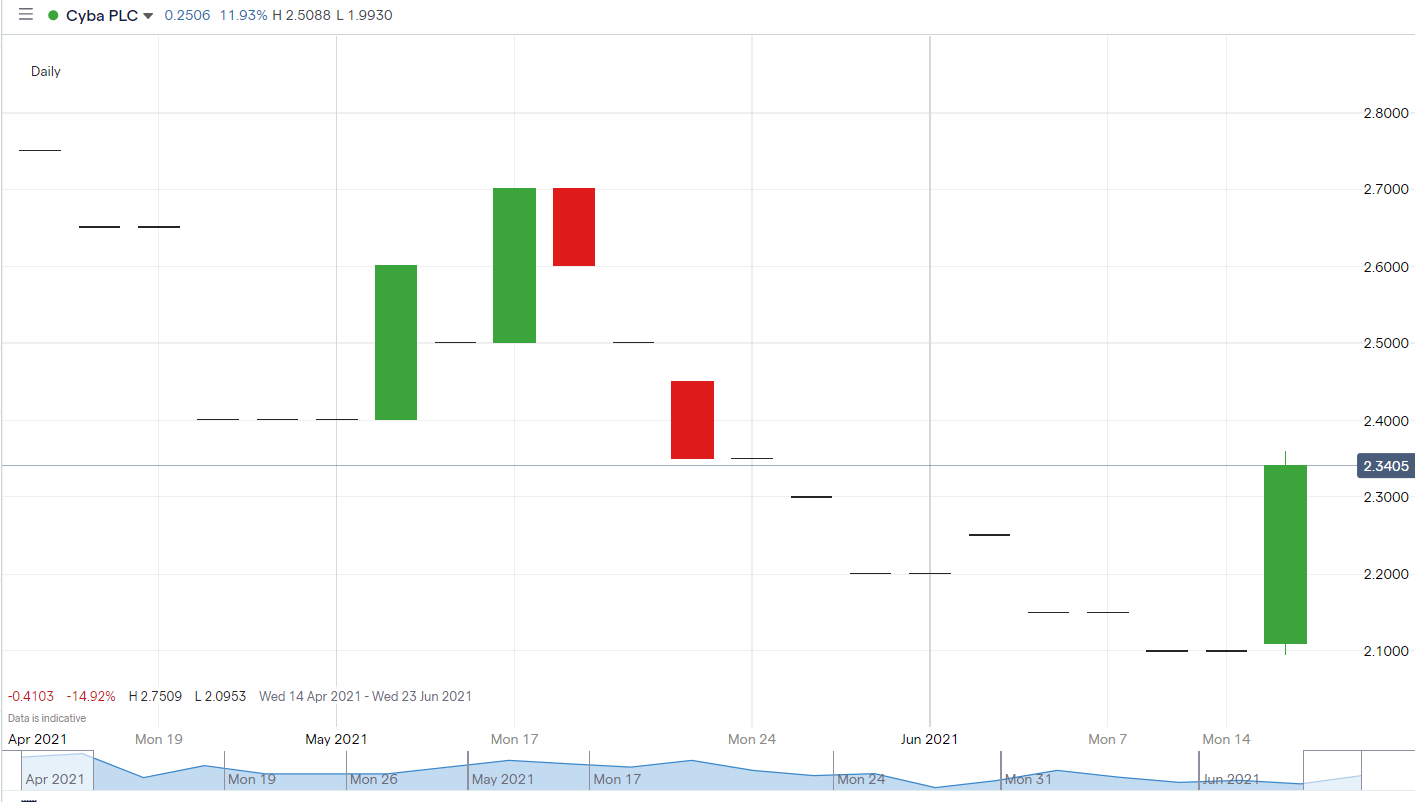 CYBA_price_chart