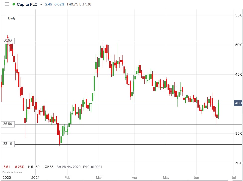 IG chart of Capita share price 21-06-2021