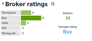 CapitaLand Broker Ratings