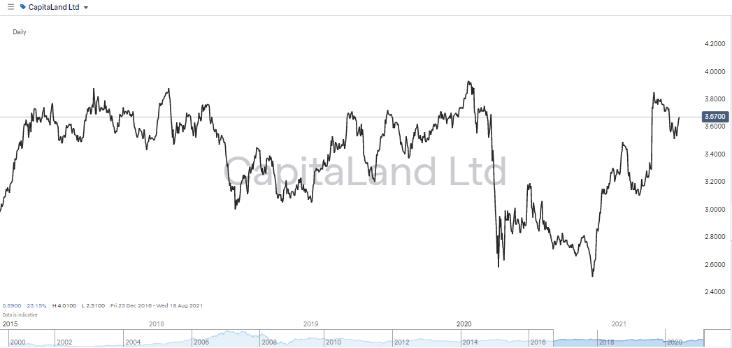 CapitaLand Price Chart