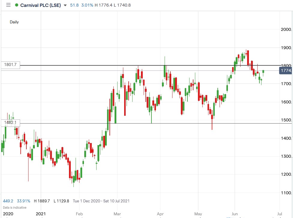 IG chart of Carnival Plc share price 22-06-2021