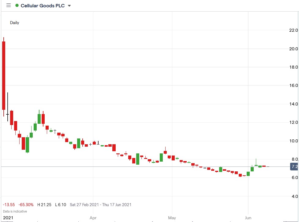 IG chart of Cellular Goods share price 08-06-2021