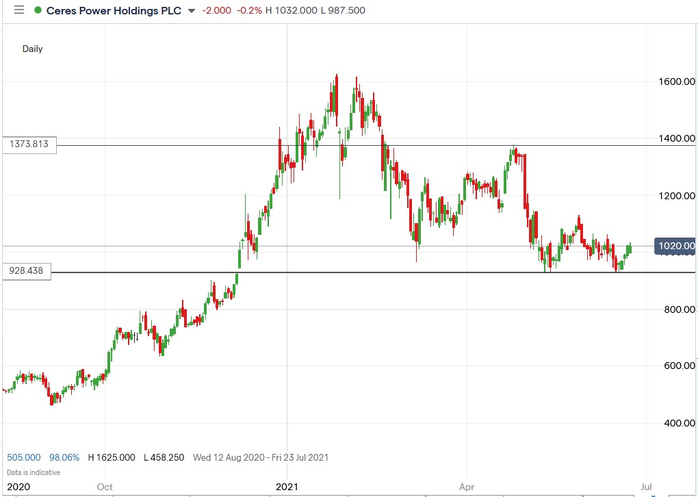 IG chart of Ceres Power share price 25-06-2021