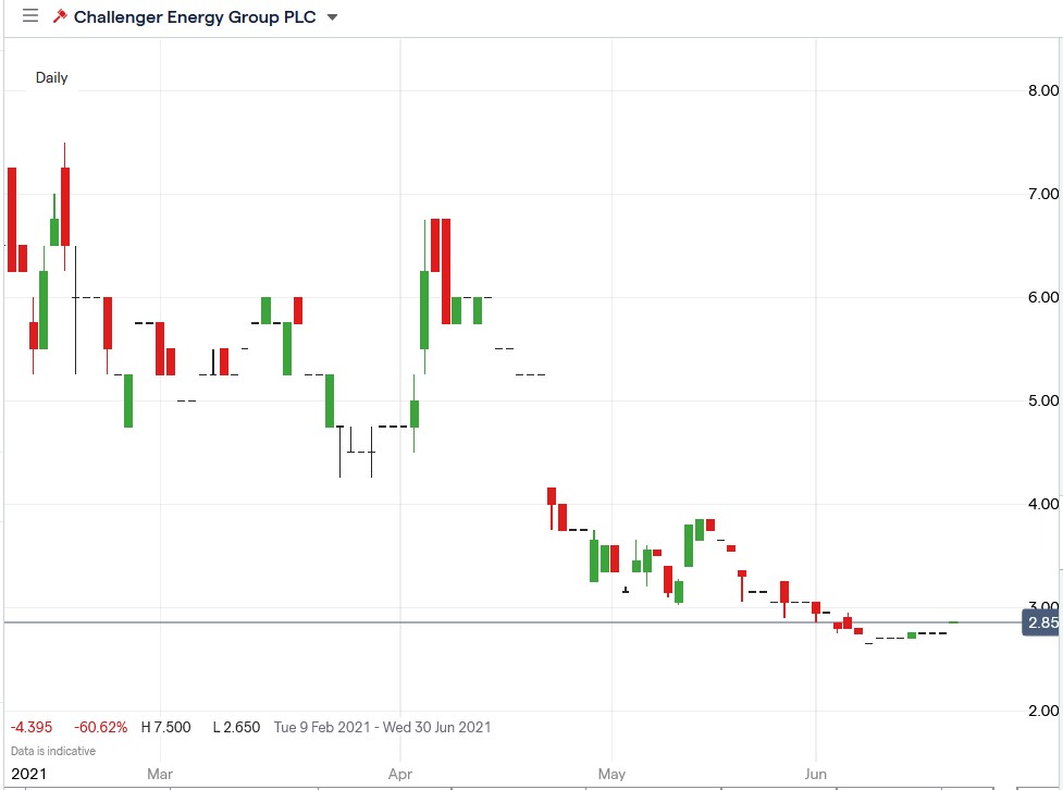IG chart of Challenger Energy share price 18-06-2021