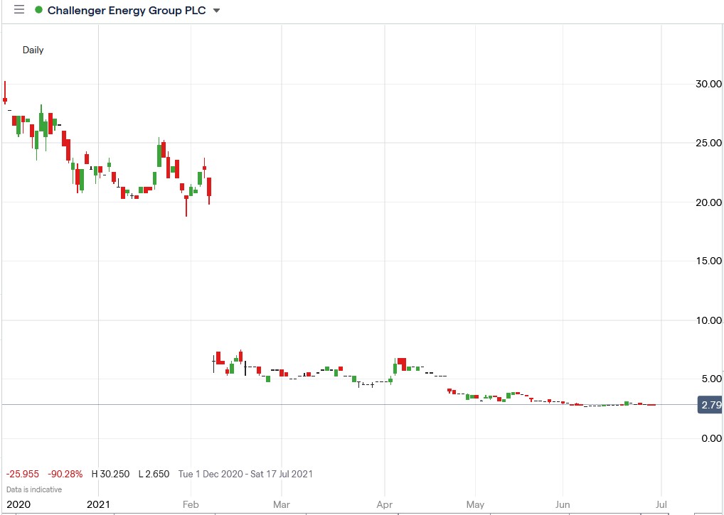 IG chart of Challenger Energy share price 29-06-2021